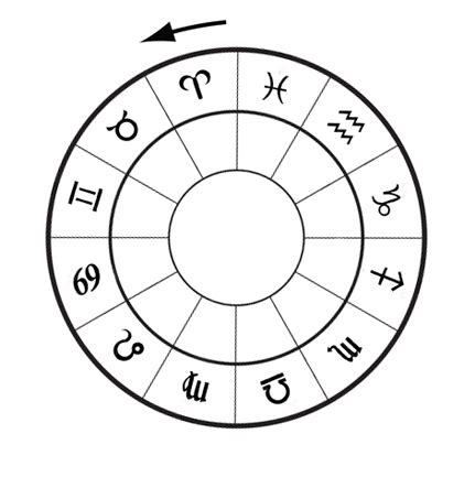 astrology yes no